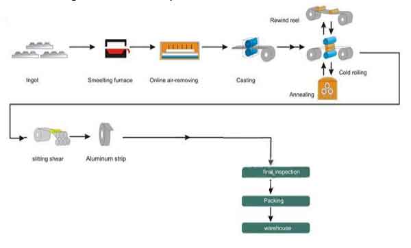 process of aluminium strip